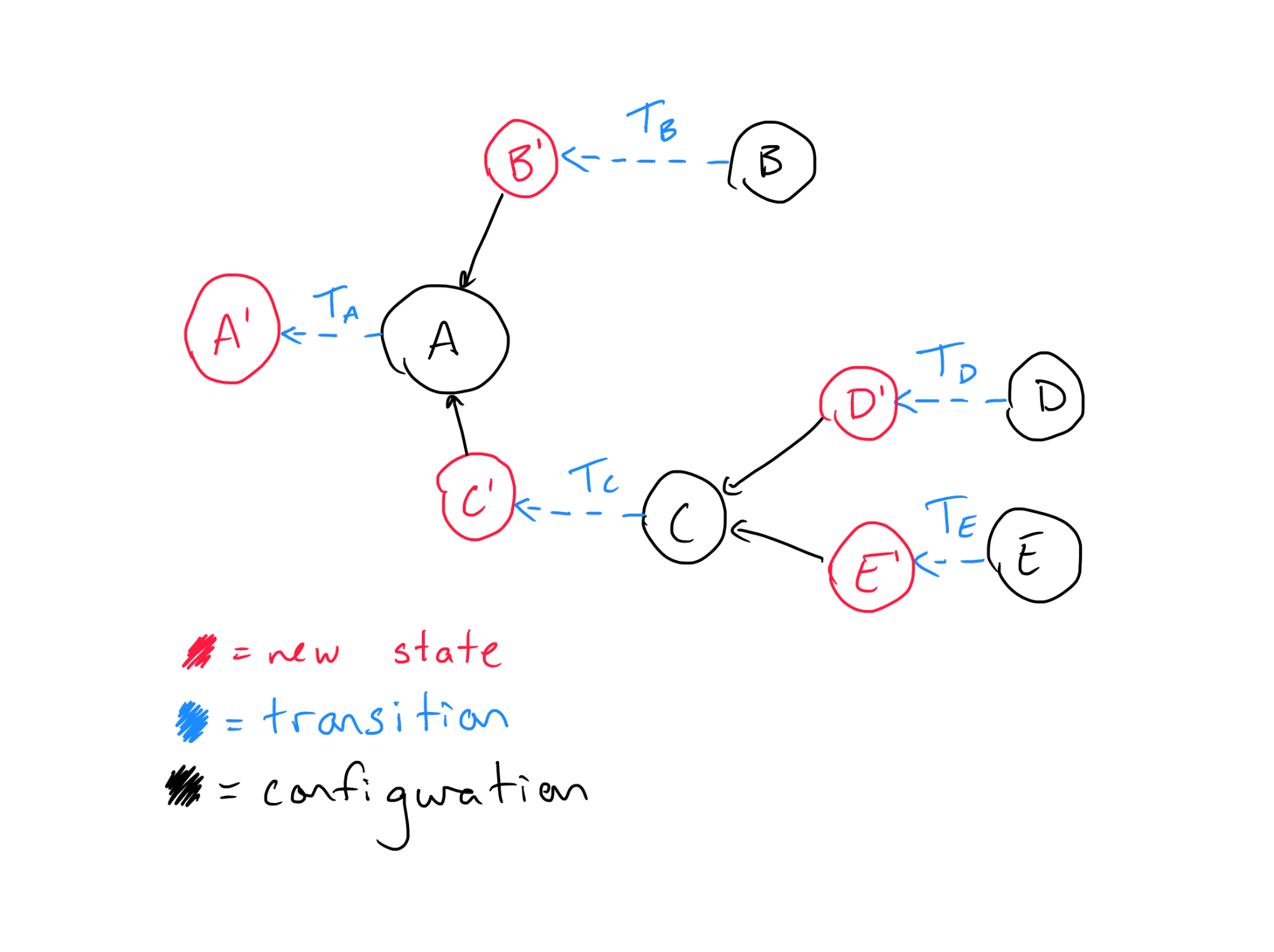State creation diagram