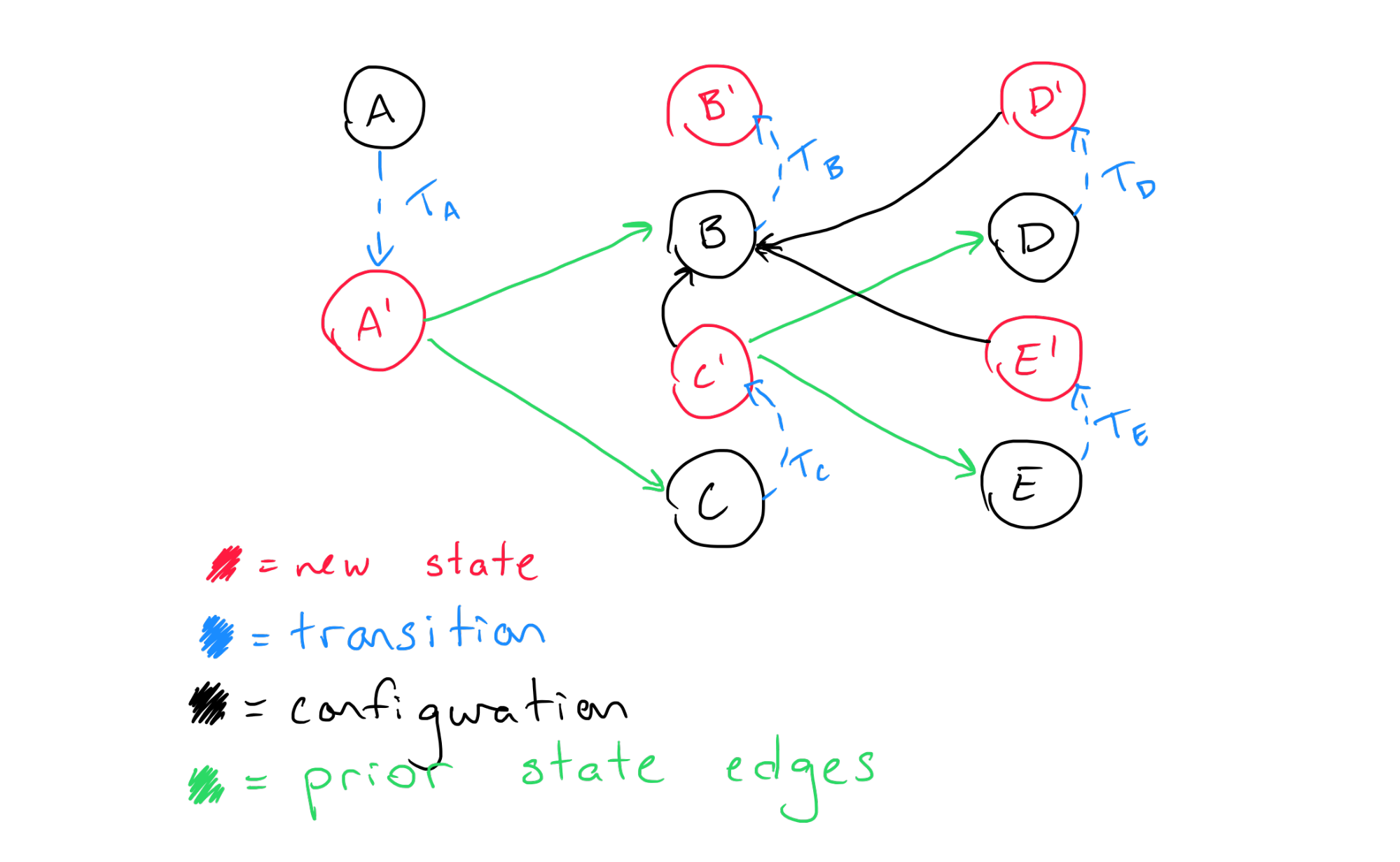 New Transition Diagram