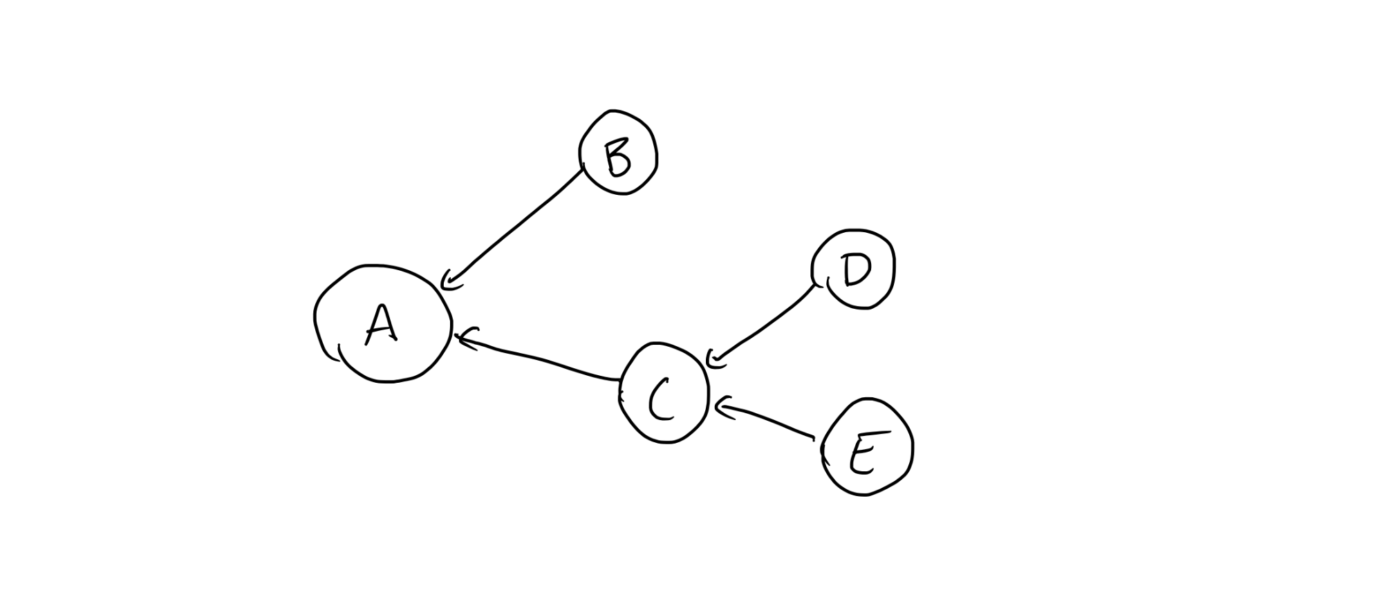 Simple DAG diagram